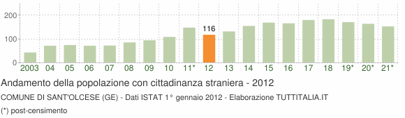 Grafico andamento popolazione stranieri Comune di Sant'Olcese (GE)