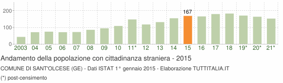 Grafico andamento popolazione stranieri Comune di Sant'Olcese (GE)