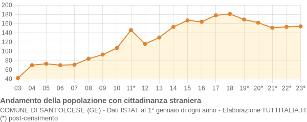 Andamento popolazione stranieri Comune di Sant'Olcese (GE)