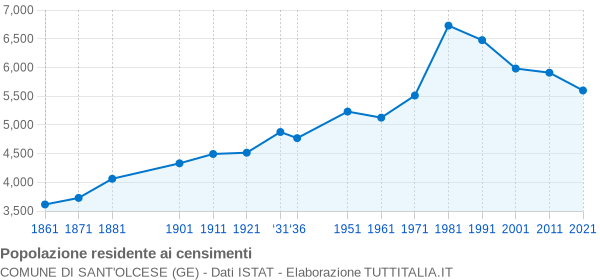 Grafico andamento storico popolazione Comune di Sant'Olcese (GE)