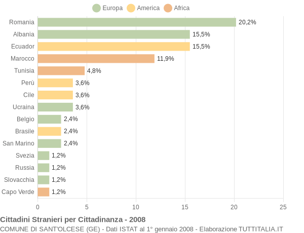 Grafico cittadinanza stranieri - Sant'Olcese 2008