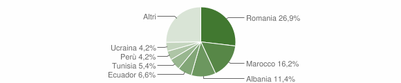 Grafico cittadinanza stranieri - Sant'Olcese 2015