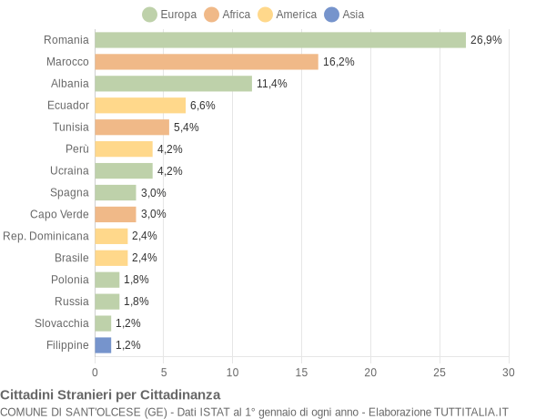 Grafico cittadinanza stranieri - Sant'Olcese 2015