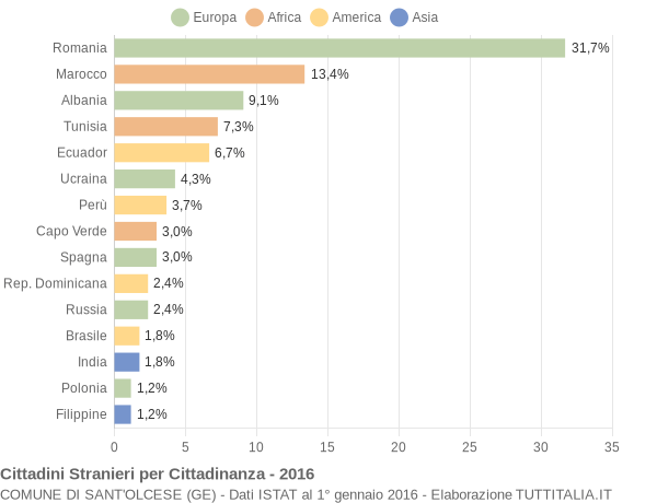 Grafico cittadinanza stranieri - Sant'Olcese 2016