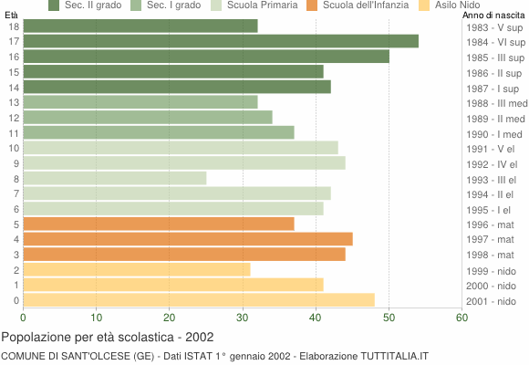 Grafico Popolazione in età scolastica - Sant'Olcese 2002