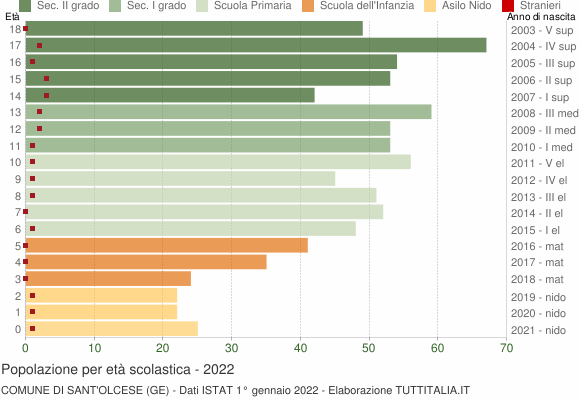 Grafico Popolazione in età scolastica - Sant'Olcese 2022