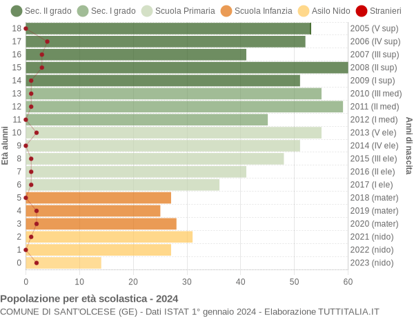 Grafico Popolazione in età scolastica - Sant'Olcese 2024