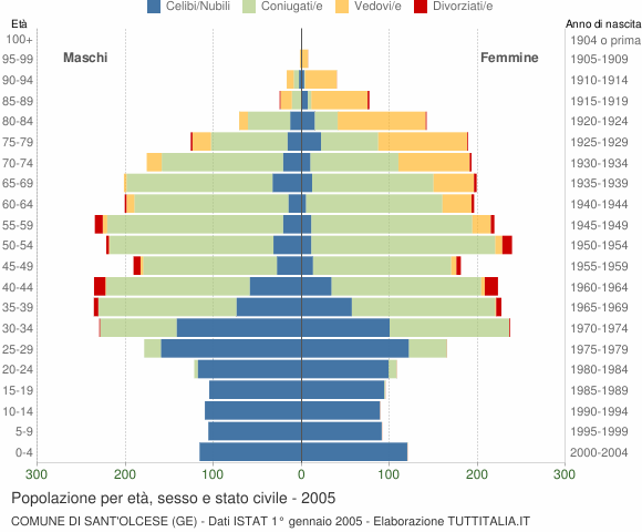 Grafico Popolazione per età, sesso e stato civile Comune di Sant'Olcese (GE)