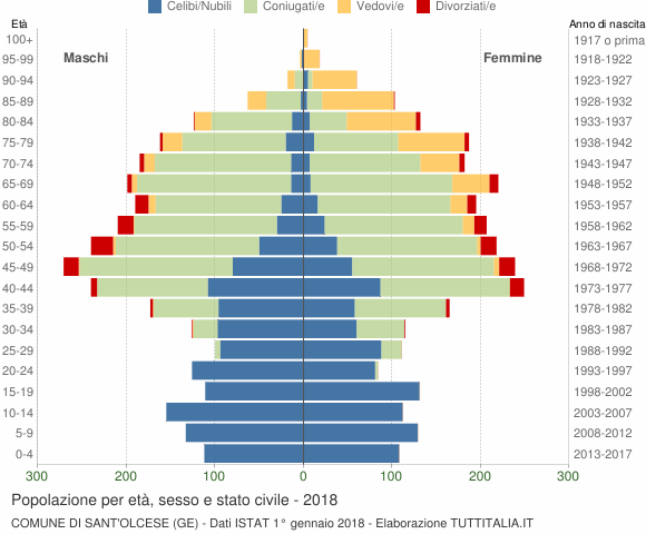 Grafico Popolazione per età, sesso e stato civile Comune di Sant'Olcese (GE)