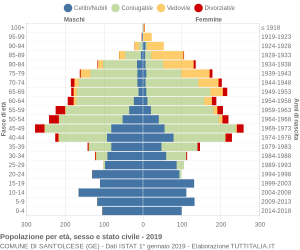 Grafico Popolazione per età, sesso e stato civile Comune di Sant'Olcese (GE)