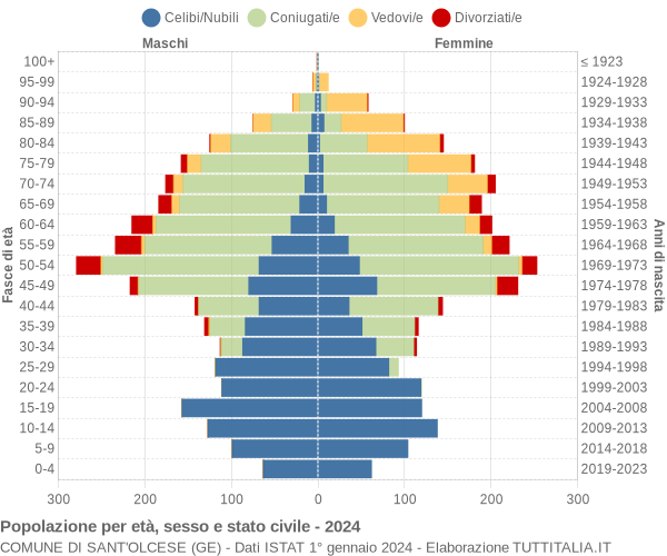 Grafico Popolazione per età, sesso e stato civile Comune di Sant'Olcese (GE)