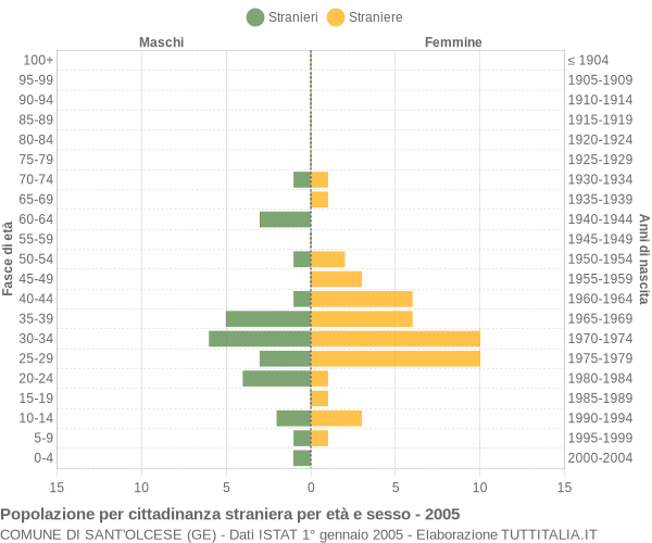 Grafico cittadini stranieri - Sant'Olcese 2005