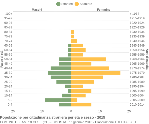Grafico cittadini stranieri - Sant'Olcese 2015