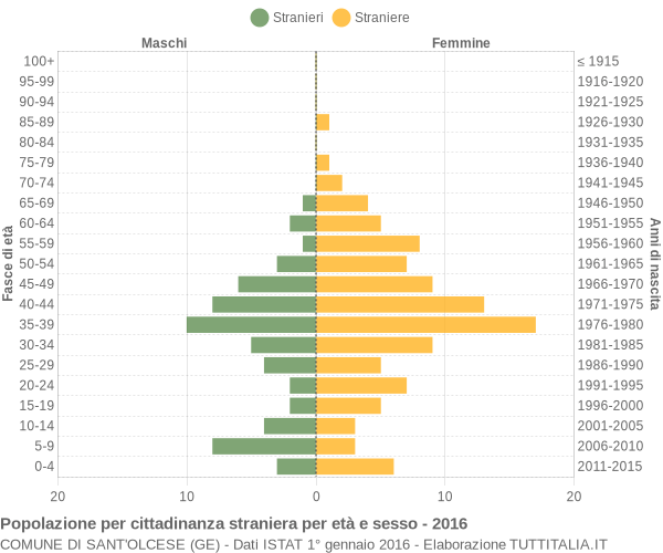 Grafico cittadini stranieri - Sant'Olcese 2016