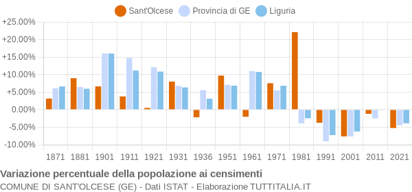 Grafico variazione percentuale della popolazione Comune di Sant'Olcese (GE)