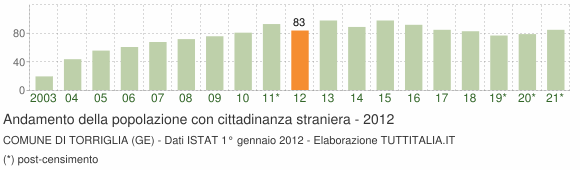 Grafico andamento popolazione stranieri Comune di Torriglia (GE)