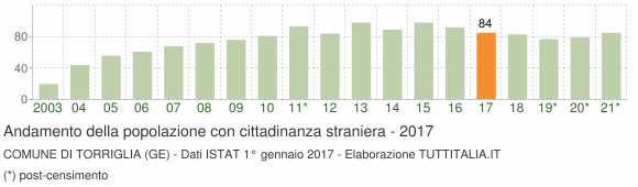 Grafico andamento popolazione stranieri Comune di Torriglia (GE)