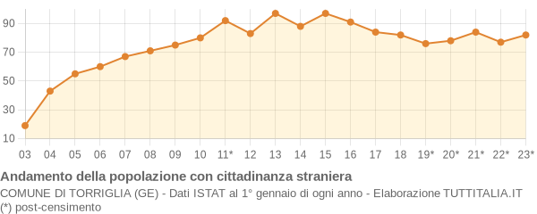 Andamento popolazione stranieri Comune di Torriglia (GE)