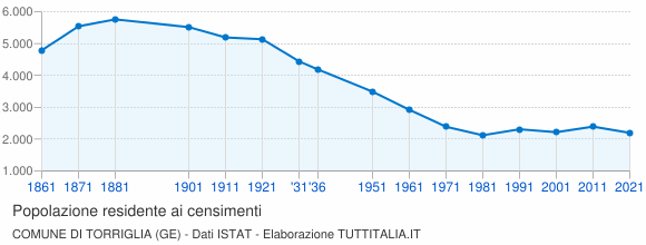 Grafico andamento storico popolazione Comune di Torriglia (GE)