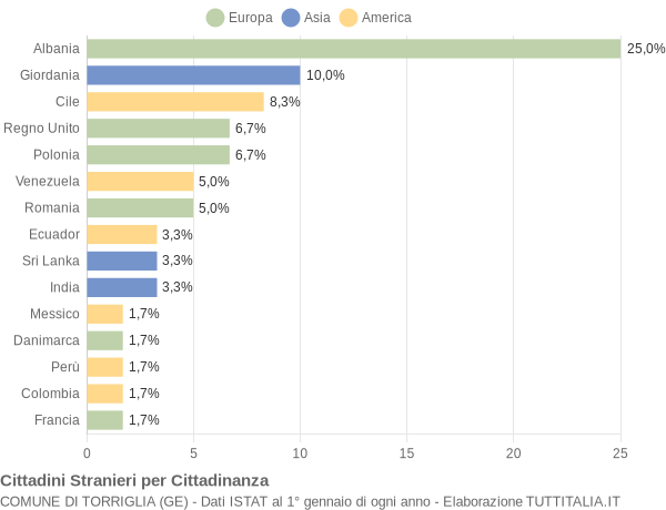 Grafico cittadinanza stranieri - Torriglia 2006