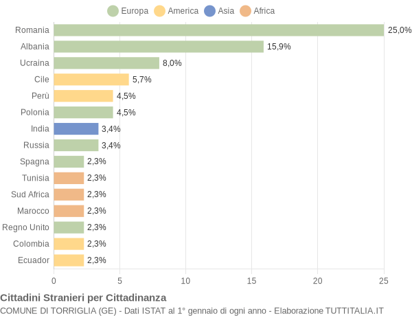 Grafico cittadinanza stranieri - Torriglia 2014