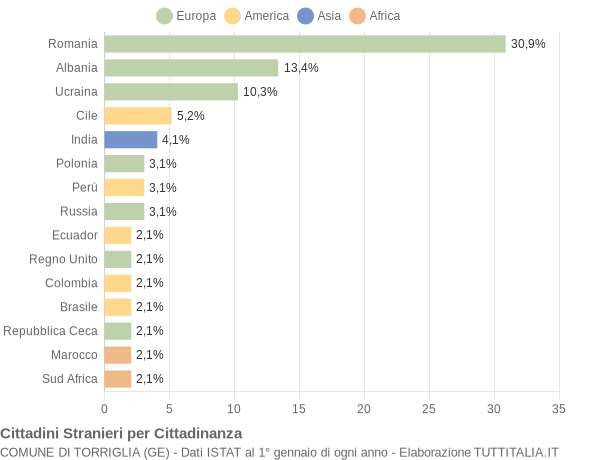 Grafico cittadinanza stranieri - Torriglia 2015