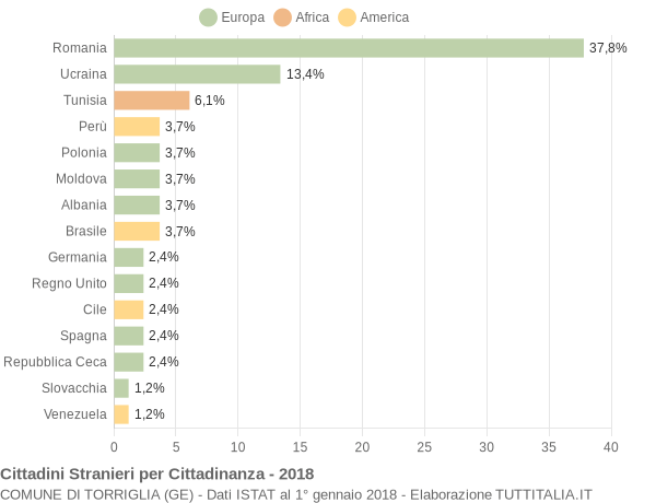 Grafico cittadinanza stranieri - Torriglia 2018