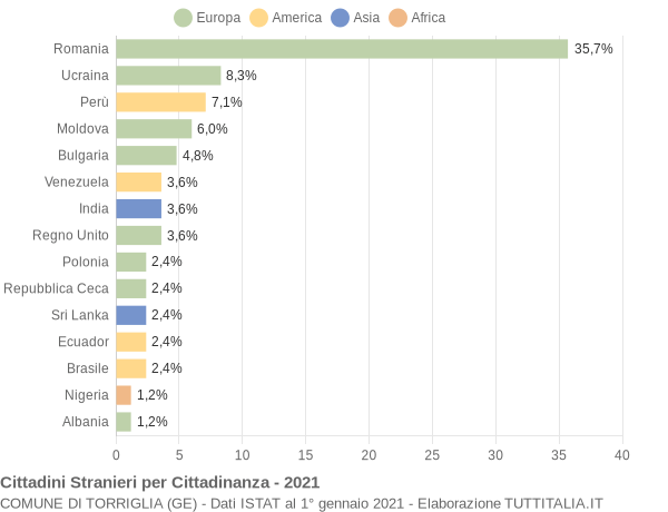 Grafico cittadinanza stranieri - Torriglia 2021