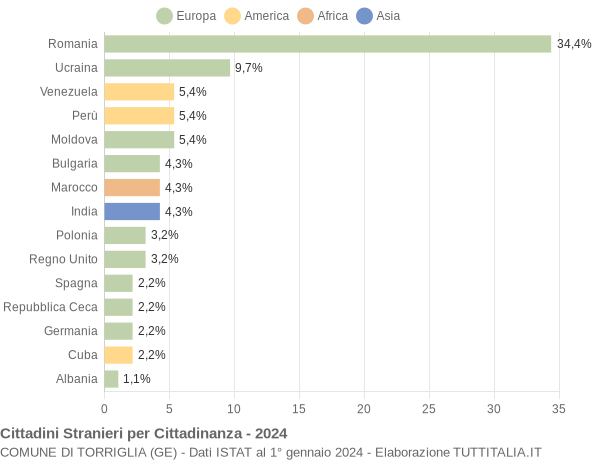 Grafico cittadinanza stranieri - Torriglia 2024