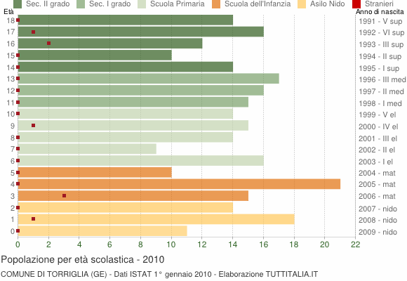Grafico Popolazione in età scolastica - Torriglia 2010