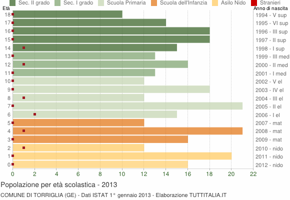 Grafico Popolazione in età scolastica - Torriglia 2013