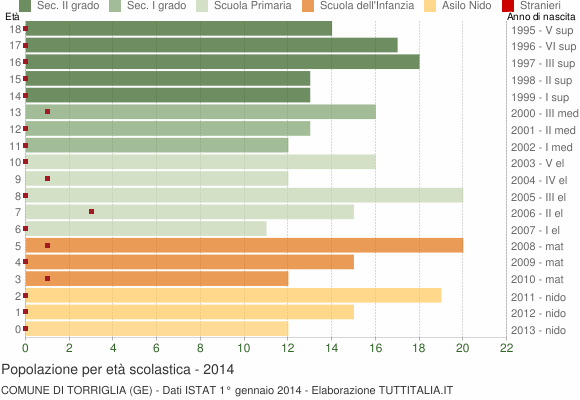 Grafico Popolazione in età scolastica - Torriglia 2014