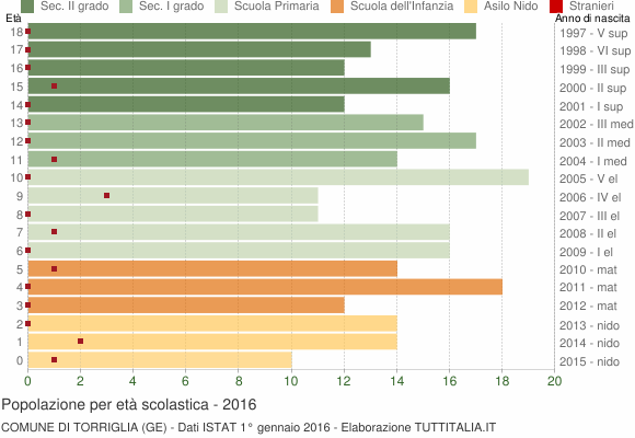 Grafico Popolazione in età scolastica - Torriglia 2016