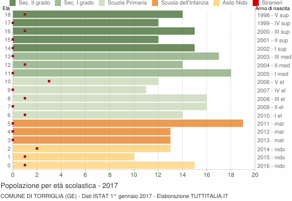 Grafico Popolazione in età scolastica - Torriglia 2017
