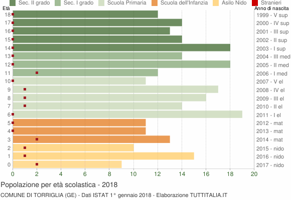 Grafico Popolazione in età scolastica - Torriglia 2018