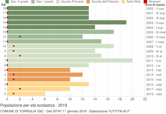 Grafico Popolazione in età scolastica - Torriglia 2019