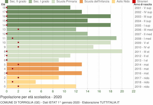 Grafico Popolazione in età scolastica - Torriglia 2020