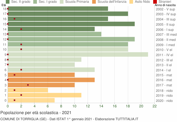 Grafico Popolazione in età scolastica - Torriglia 2021