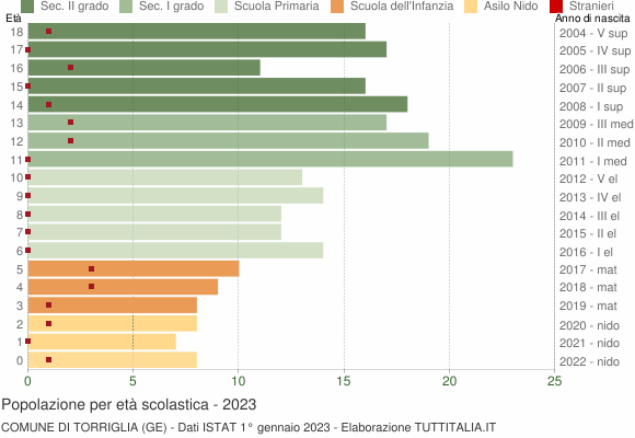 Grafico Popolazione in età scolastica - Torriglia 2023