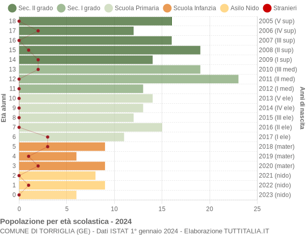 Grafico Popolazione in età scolastica - Torriglia 2024