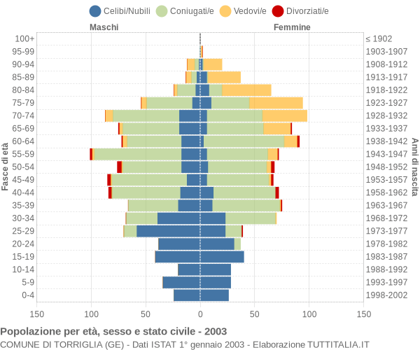 Grafico Popolazione per età, sesso e stato civile Comune di Torriglia (GE)