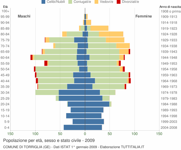 Grafico Popolazione per età, sesso e stato civile Comune di Torriglia (GE)