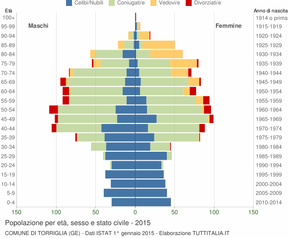 Grafico Popolazione per età, sesso e stato civile Comune di Torriglia (GE)