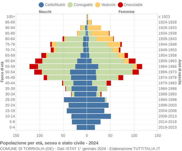 Grafico Popolazione per età, sesso e stato civile Comune di Torriglia (GE)