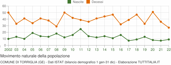 Grafico movimento naturale della popolazione Comune di Torriglia (GE)