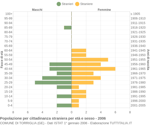 Grafico cittadini stranieri - Torriglia 2006