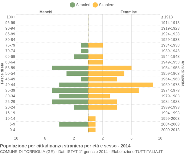Grafico cittadini stranieri - Torriglia 2014