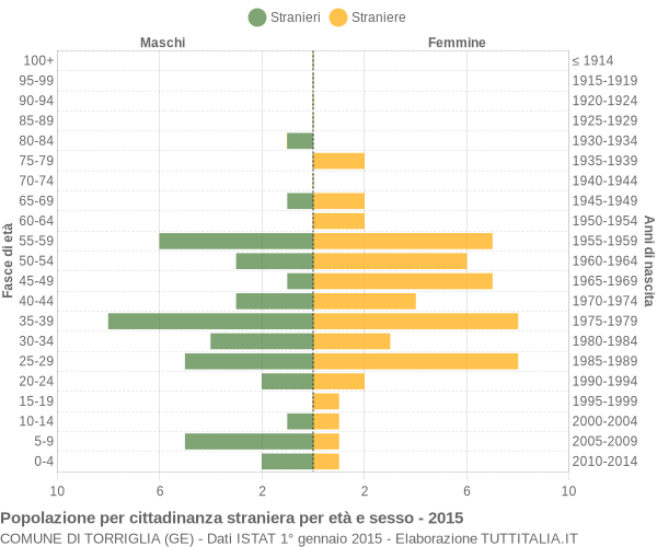 Grafico cittadini stranieri - Torriglia 2015
