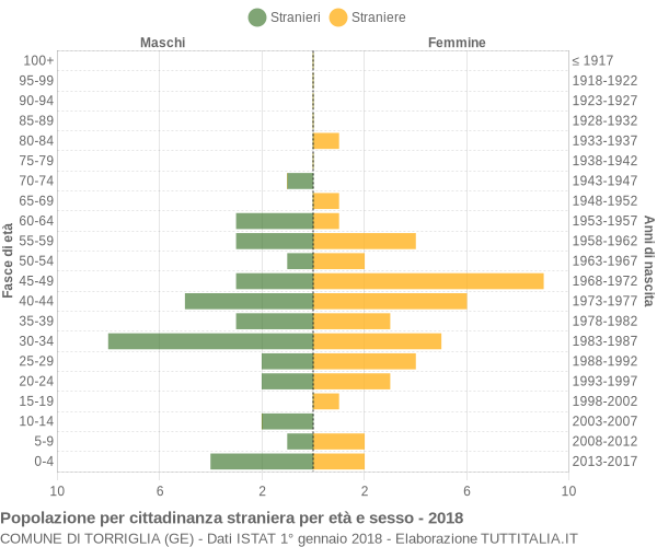 Grafico cittadini stranieri - Torriglia 2018