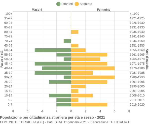 Grafico cittadini stranieri - Torriglia 2021